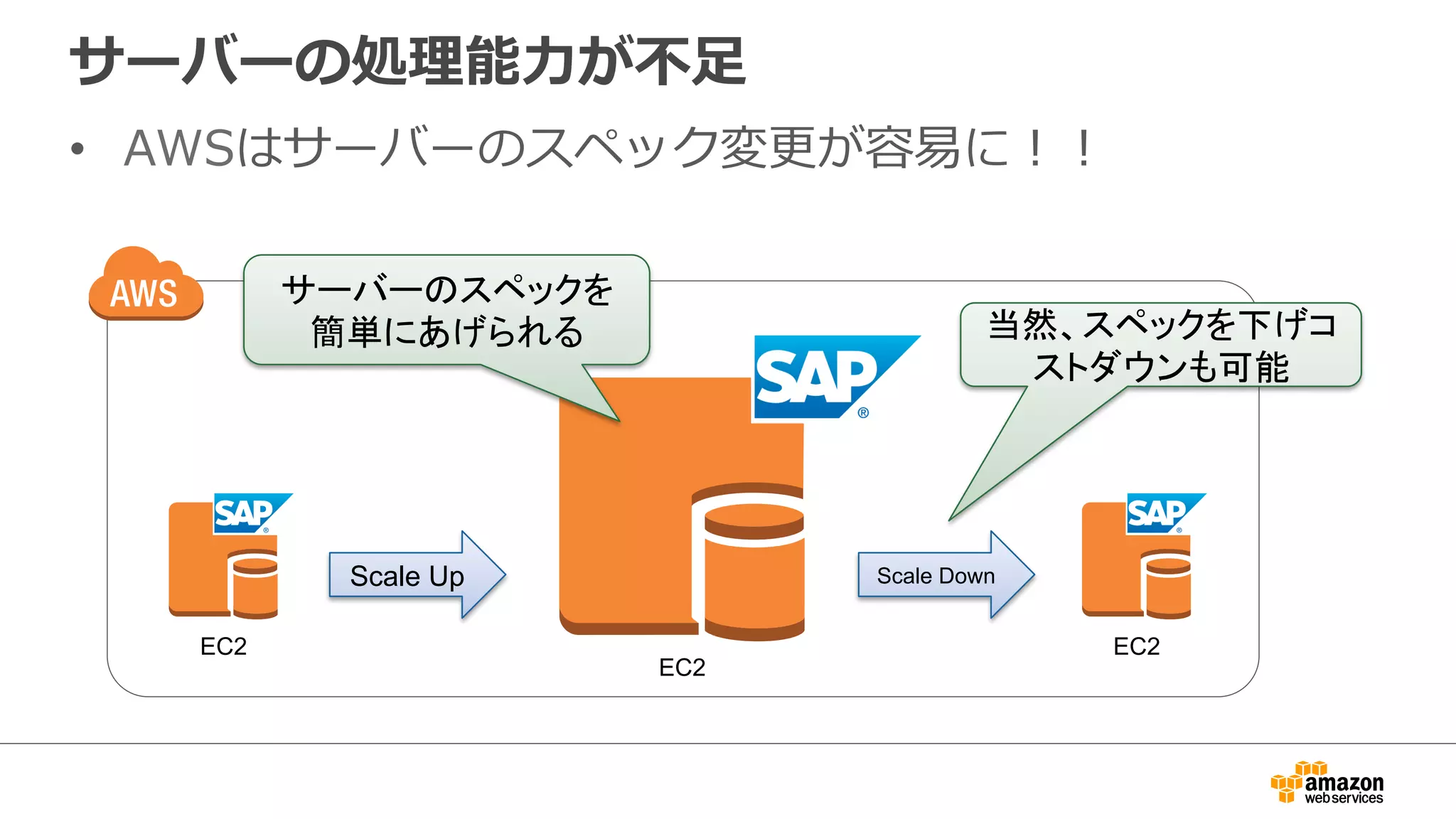 サーバーの処理理能⼒力力が不不⾜足 
• AWSはサーバーのスペック変更更が容易易に！！ 
䝃䞊䝞䞊䛾䝇䝨䝑䜽䜢 
⡆༢䛻䛒䛢䜙䜜䜛 ᙜ↛䚸䝇䝨䝑䜽䜢ୗ䛢䝁 
Scale Up 
Scale Down 
EC2 EC2 
EC2 
䝇䝖䝎䜴䞁䜒ྍ⬟ 
 