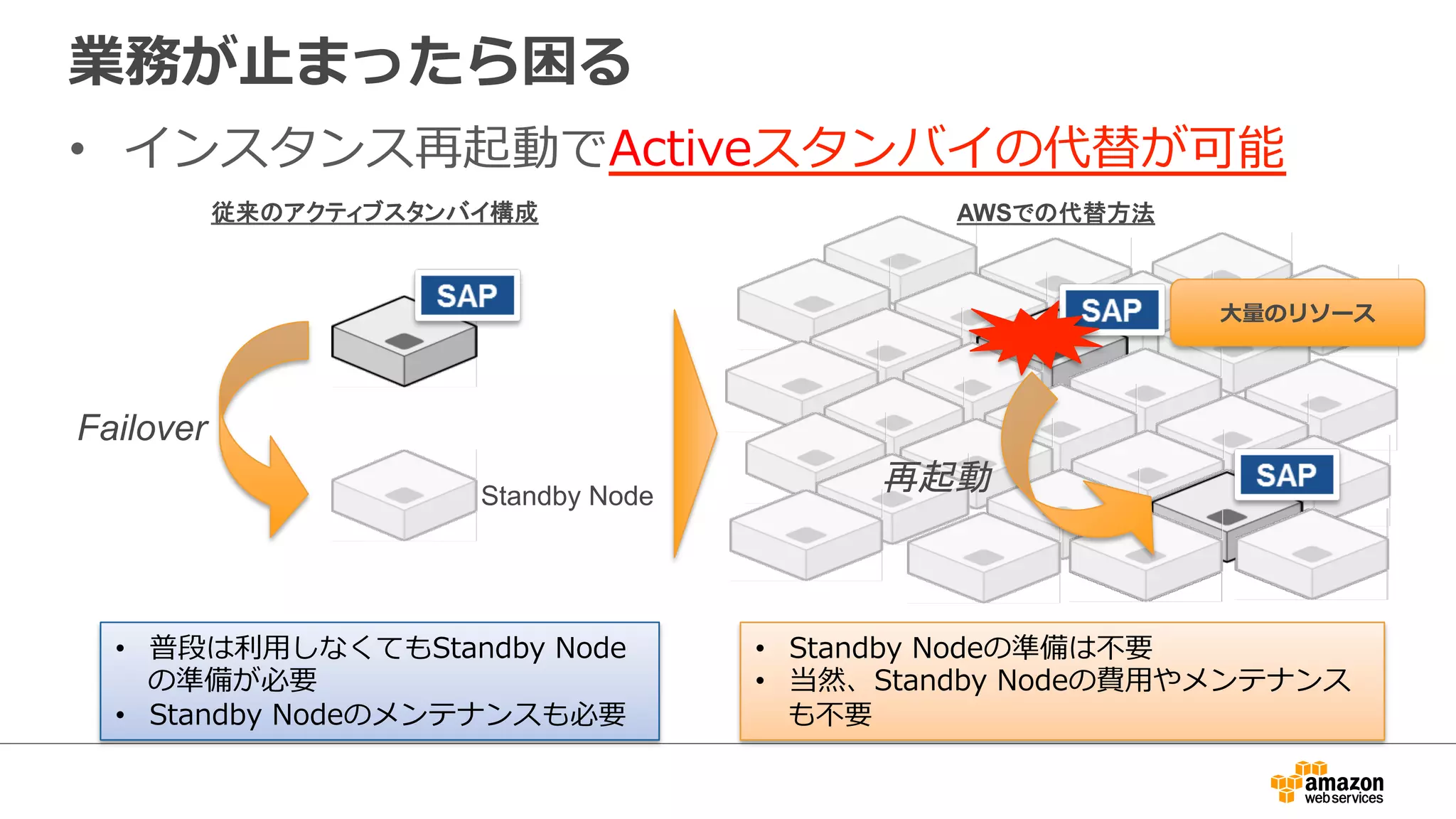 業務が⽌止まったら困る 
• インスタンス再起動でActiveスタンバイの代替が可能 
ᚑ᮶䛾䜰䜽䝔䜱䝤䝇䝍䞁䝞䜲ᵓᡂ AWS䛷䛾௦᭰᪉ἲ 
Active Node 
Standby Node 
Failover 
• 普段は利利⽤用しなくてもStandby Node 
の準備が必要 
• Standby Nodeのメンテナンスも必要 
再起動 
⼤大量量のリソース 
• Standby Nodeの準備は不不要 
• 当然、Standby Nodeの費⽤用やメンテナンス 
も不不要 
 