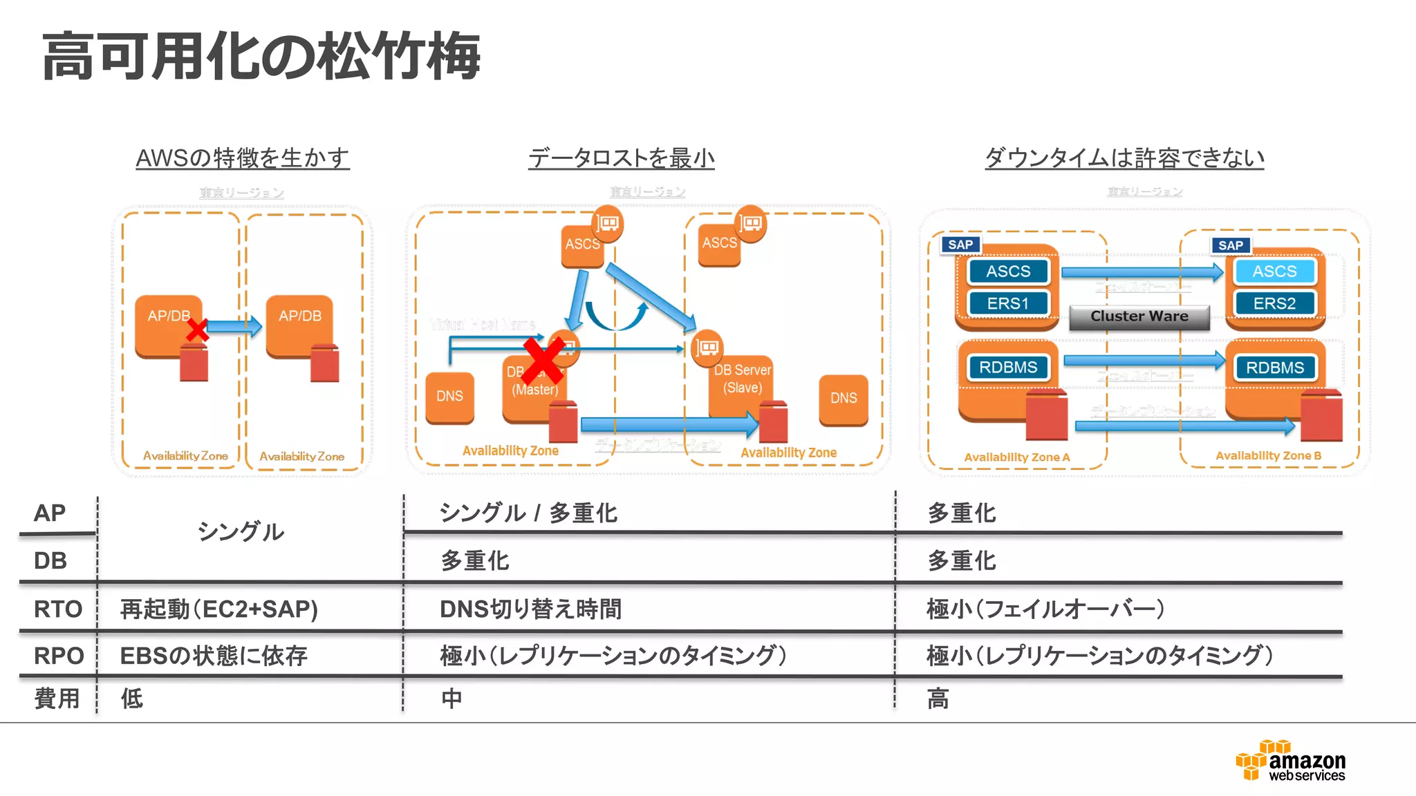 ⾼高可⽤用化の松⽵竹梅 
AWS䛾≉ᚩ䜢⏕䛛䛩 䝕䞊䝍䝻䝇䝖䜢᭱ᑠ 䝎䜴䞁䝍䜲䝮䛿チᐜ䛷䛝䛺䛔 
AP 
DB 
䝅䞁䜾䝹 
䝅䞁䜾䝹㻌/㻌ከ㔜໬ 
ከ㔜໬ 
ከ㔜໬ 
ከ㔜໬ 
RTO 
RPO 
෌㉳ື䠄EC2+SAP) DNSษ䜚᭰䛘᫬㛫 
EBS䛾≧ែ䛻౫Ꮡ ᴟᑠ䠄䝺䝥䝸䜿䞊䝅䝵䞁䛾䝍䜲䝭䞁䜾䠅 
ᴟᑠ䠄䝣䜵䜲䝹䜸䞊䝞䞊䠅 
ᴟᑠ䠄䝺䝥䝸䜿䞊䝅䝵䞁䛾䝍䜲䝭䞁䜾䠅 
㈝⏝ ప ୰ 㧗 
 
