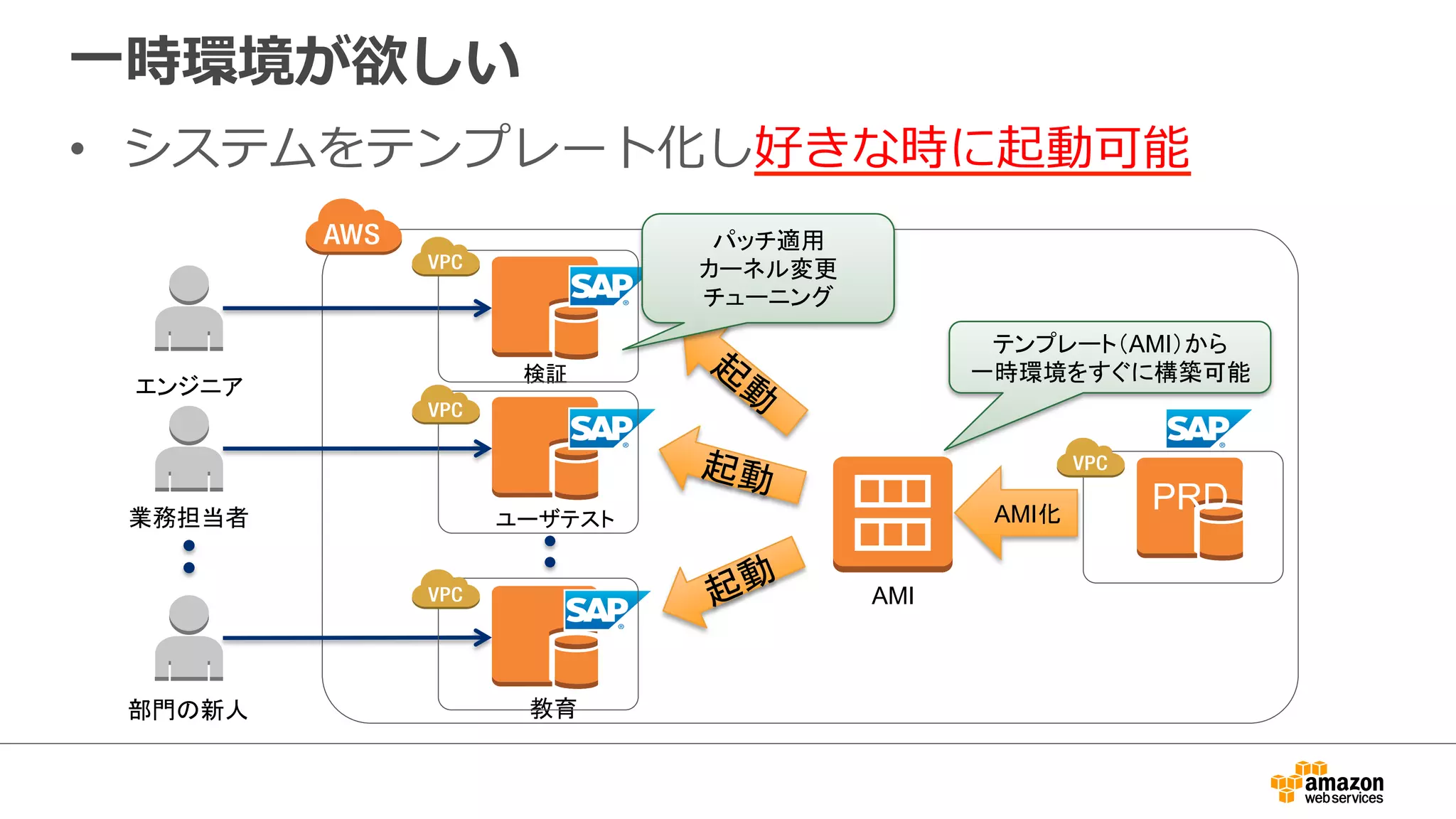 ⼀一時環境が欲しい 
• システムをテンプレート化し好きな時に起動可能 
᳨ド 䜶䞁䝆䝙䜰 
A 
AMI໬ ㉳ື 
ᴗົᢸᙜ⪅ 䝴䞊䝄䝔䝇䝖 PRD 
㒊㛛䛾᪂ே ᩍ⫱ 
AMI 
䝔䞁䝥䝺䞊䝖䠄AMI䠅䛛䜙 
୍᫬⎔ቃ䜢䛩䛠䛻ᵓ⠏ྍ⬟ 
䝟䝑䝏㐺⏝ 
䜹䞊䝛䝹ኚ᭦ 
䝏䝳䞊䝙䞁䜾 
 
