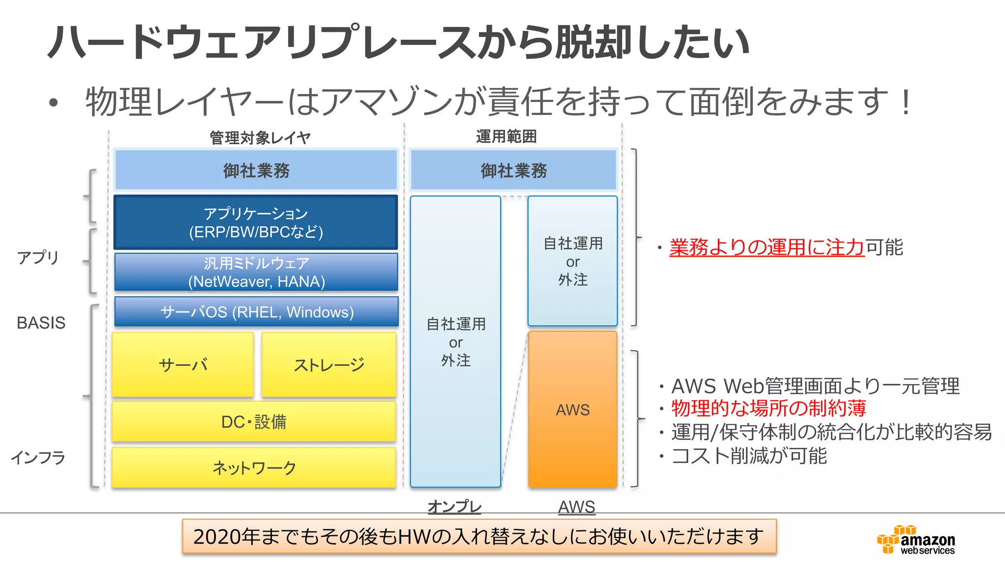ハードウェアリプレースから脱却したい 
• 物理理レイヤーはアマゾンが責任を持って⾯面倒をみます！ 
⟶⌮ᑐ㇟䝺䜲䝲 
䜰䝥䝸䜿䞊䝅䝵䞁 
(ERP/BW/BPC䛺䛹) 
ỗ⏝䝭䝗䝹䜴䜵䜰 
(NetWeaver, HANA) 
䝃䞊䝞OS (RHEL, Windows) 
䝃䞊䝞 䝇䝖䝺䞊䝆 
DC䞉タഛ 
䜸䞁䝥䝺 
䜰䝥䝸 
䜲䞁䝣䝷 
AWS 
⮬♫㐠⏝ 
or 
እὀ 
BASIS 
⮬♫㐠⏝ 
or 
እὀ 
ᚚ♫ᴗົ ᚚ♫ᴗົ 
AWS 
・AWS Web管理理画⾯面より⼀一元管理理 
・物理理的な場所の制約薄 
・運⽤用/保守体制の統合化が⽐比較的容易易 
・コスト削減が可能 
㐠⏝⠊ᅖ 
・業務よりの運⽤用に注⼒力力可能 
䝛䝑䝖䝽䞊䜽 
2020年年までもその後もHWの⼊入れ替えなしにお使いいただけます 
 