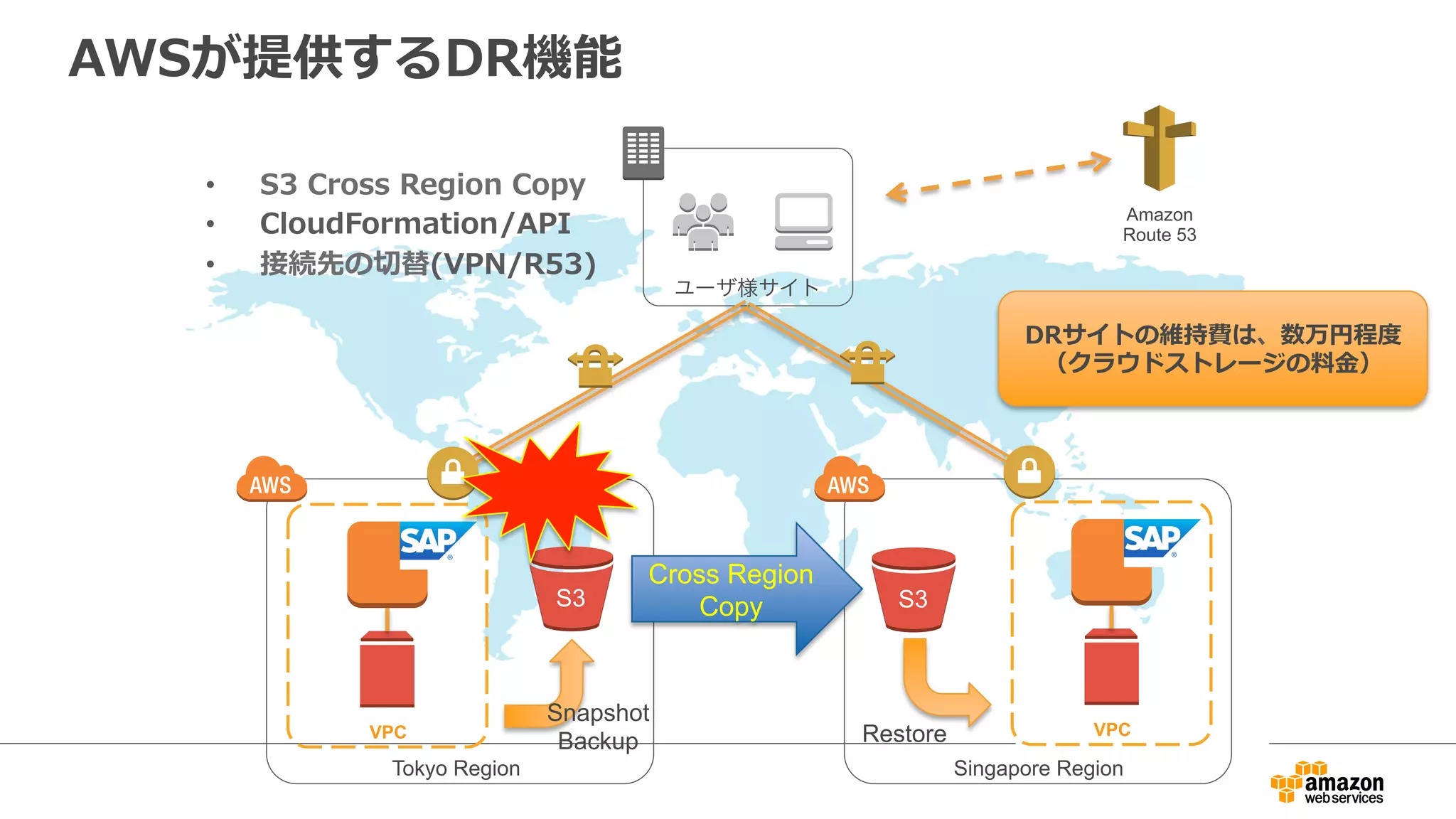 AWSが提供するDR機能 
 
• S3 Cross Region Copy 
• CloudFormation/API 
• 接続先の切切替(VPN/R53) 
Tokyo Region 
ユーザ様サイト 
Amazon 
Route 53 
DRサイトの維持費は、数万円程度度 
（クラウドストレージの料料⾦金金） 
Singapore Region 
S3 
S3 
Cross Region 
Copy 
Snapshot 
Backup Restore 
VPC VPC 
 