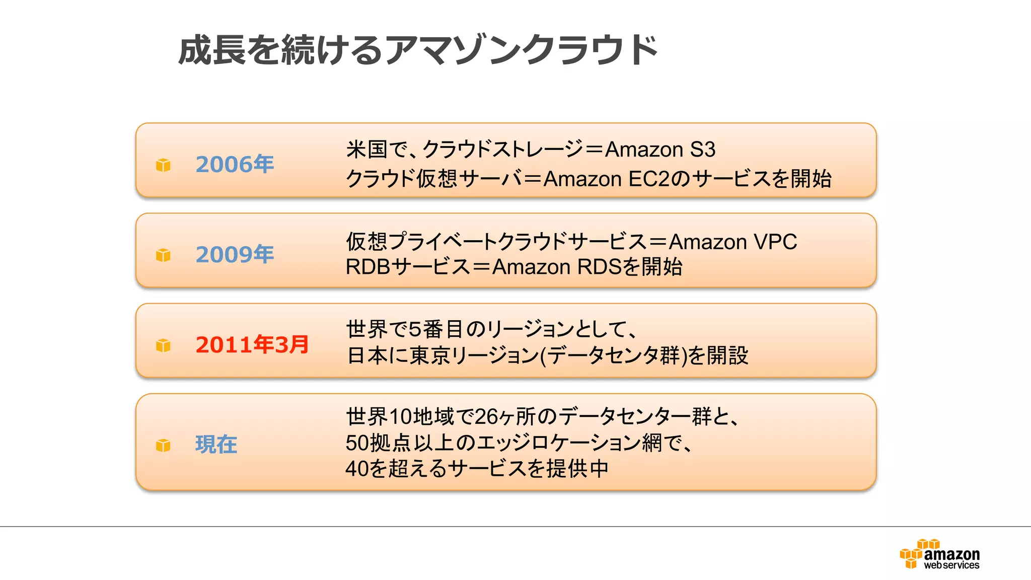 成⻑⾧長を続けるアマゾンクラウド 
⡿ᅜ䛷䚸䜽䝷䜴䝗䝇䝖䝺䞊䝆䠙Amazon S3 
䜽䝷䜴䝗௬᝿䝃䞊䝞䠙Amazon EC2䛾䝃䞊䝡䝇䜢㛤ጞ 
௬᝿䝥䝷䜲䝧䞊䝖䜽䝷䜴䝗䝃䞊䝡䝇䠙Amazon VPC 
RDB䝃䞊䝡䝇䠙Amazon RDS䜢㛤ጞ 
ୡ⏺䛷䠑␒┠䛾䝸䞊䝆䝵䞁䛸䛧䛶䚸 
᪥ᮏ䛻ᮾி䝸䞊䝆䝵䞁(䝕䞊䝍䝉䞁䝍⩌)䜢㛤タ 
ୡ⏺10ᆅᇦ䛷26䞄ᡤ䛾䝕䞊䝍䝉䞁䝍䞊⩌䛸䚸 
50ᣐⅬ௨ୖ䛾䜶䝑䝆䝻䜿䞊䝅䝵䞁⥙䛷䚸 
40䜢㉸䛘䜛䝃䞊䝡䝇䜢ᥦ౪୰ 
 2006年年 
 2009年年 
 2011年年3⽉月 
 現在 
 