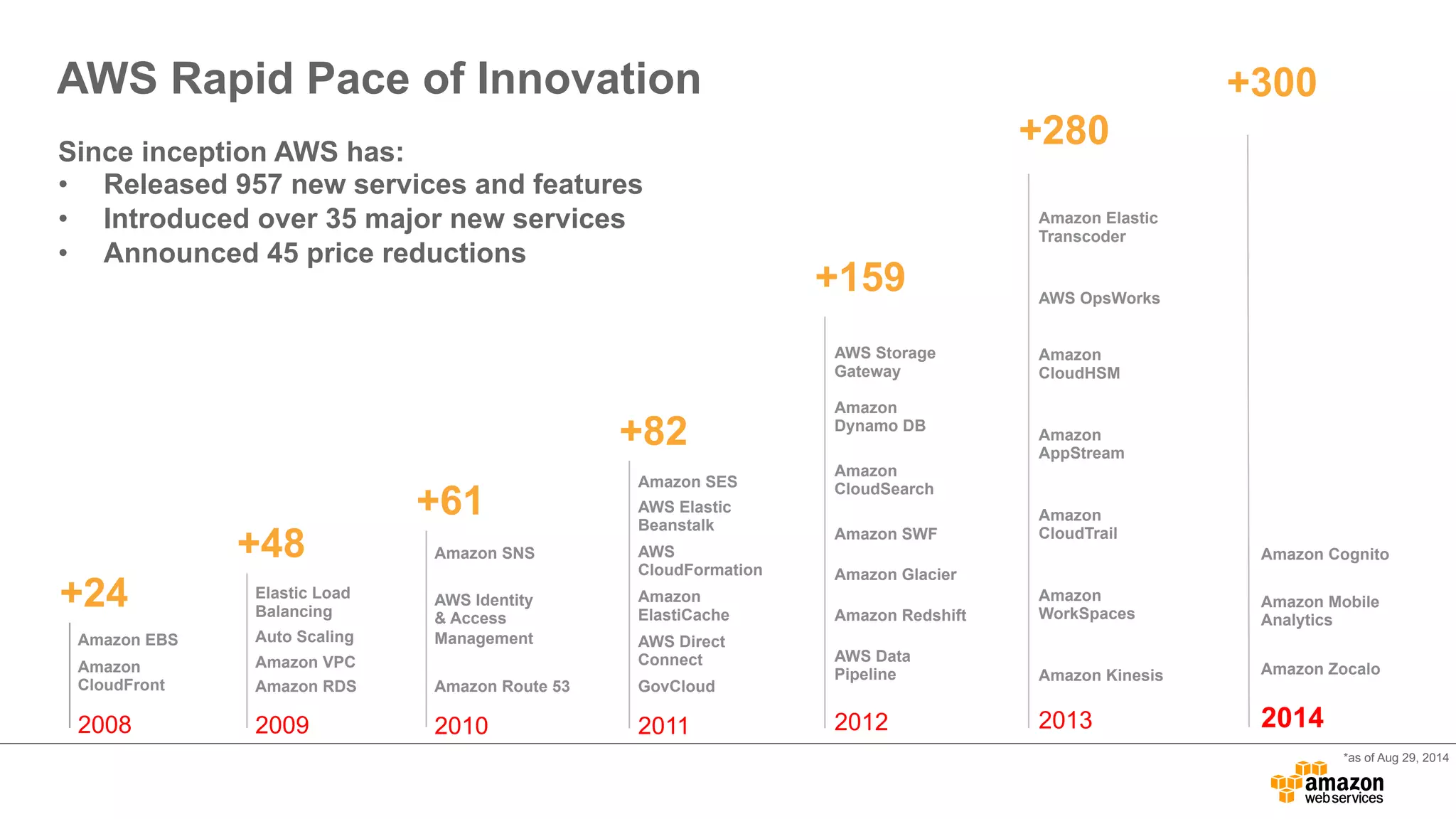AWS Rapid Pace of Innovation 
+48 
E lastic Load Balancing 
Auto Scaling 
Amazon VPC 
Amazon RDS 
2009 
+61 
Amazon SNS 
AWS Identity  Access Management 
Amazon Route 53 
2010 
+82 
Amazon SES 
AWS Elastic Beanstalk 
AWS CloudFormation 
Amazon ElastiCache 
AWS Direct Connect 
GovCloud 
2011 
+280 
Amazon Elastic Transcoder 
AWS OpsWorks 
Amazon CloudHSM 
Amazon AppStream 
Amazon CloudTrail 
Amazon WorkSpaces 
Amazon Kinesis 
2013 
+159 
AWS Storage Gateway 
Amazon Dynamo DB 
Amazon CloudSearch 
Amazon SWF 
Amazon Glacier 
Amazon Redshift 
AWS Data Pipeline 
2012 
Since inception AWS has: 
• Released 957 new services and features 
• Introduced over 35 major new services 
• Announced 45 price reductions 
+24 
Amazon EBS 
Amazon CloudFront 
2008 
+300 
Amazon Cognito 
Amazon Mobile Analytics 
Amazon Zocalo 
2014 
*as of Aug 29, 2014 
 
