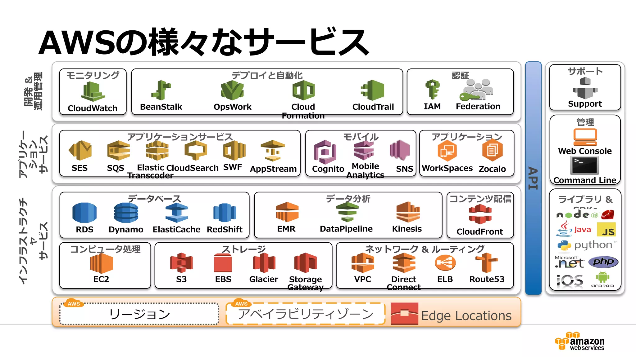 AWSの様々なサービス
API
ライブラリ &
SDKs
管理
Web Console
サポート
Support
Command Line
ストレージ
S3 EBS Glacier Storage
Gateway
AWS Global Infrastructure
アプリケーションサービス
インフラストラク
チャ
サービス
アプリケー
ション
サービス
開発&
運用管理
ネットワーク & ルーティング
VPC Direct
Connect
ELB Route53
データベース
RDS ElastiCacheDynamo RedShift
コンテンツ配信
CloudFront
SES SQS Elastic
Transcoder
CloudSearch SWF
認証
IAM Federation
Edge Locations
データ分析
DataPipelineEMR Kinesis
コンピュータ処理
EC2
AppStream
モニタリング
CloudWatch
デプロイと自動化
BeanStalk Cloud
Formation
OpsWork CloudTrail
リージョン アベイラビリティゾーン
モバイル
Cognito Mobile
Analytics
SNS
アプリケーション
WorkSpaces Zocalo
 