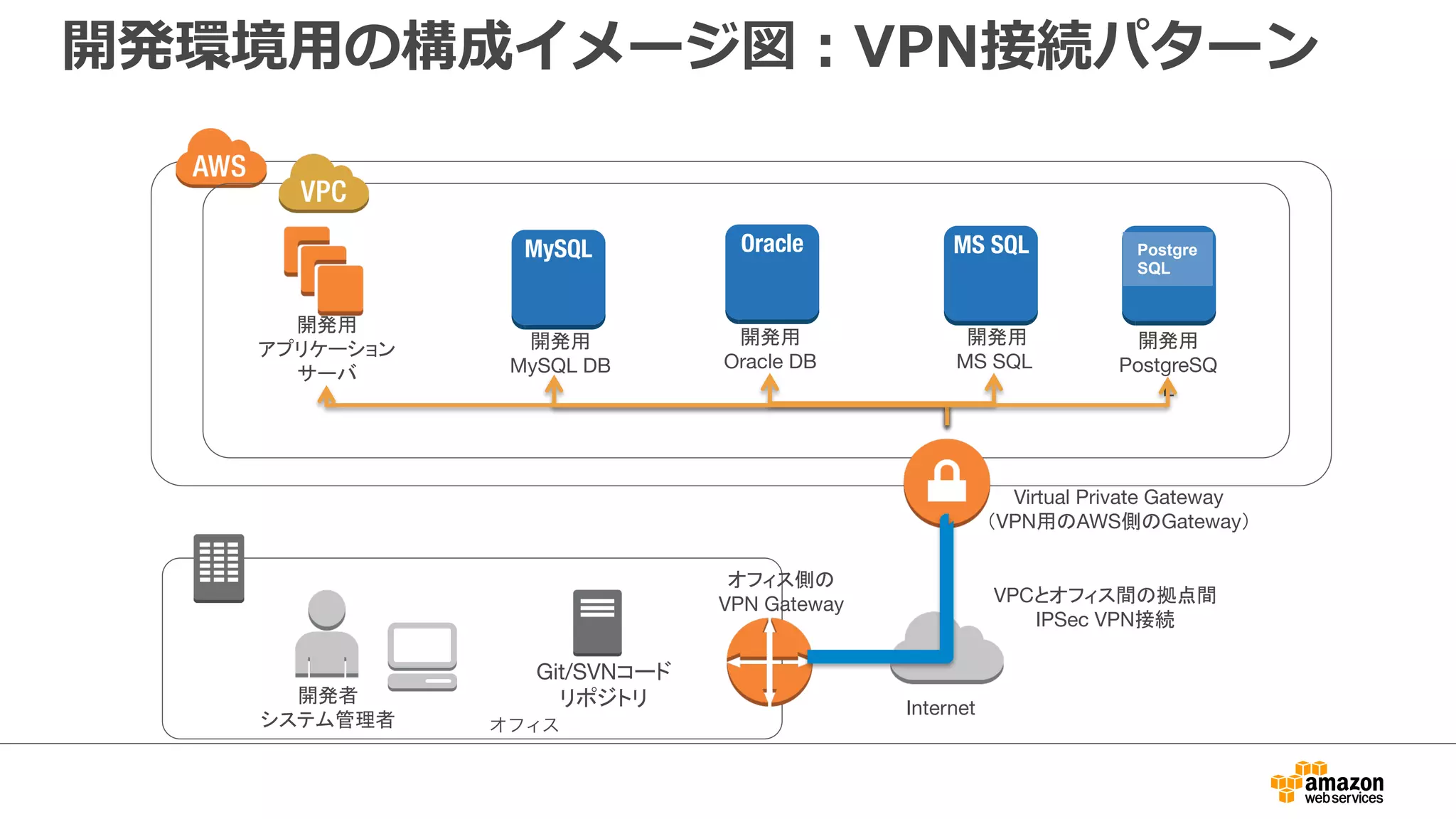開発環境用の構成イメージ図：VPN接続パターン
開発用
アプリケーション
サーバ
開発用
MySQL DB
開発用
Oracle DB
開発用
MS SQL
オフィス
Internet
Virtual Private Gateway
（VPN用のAWS側のGateway）
開発者
システム管理者
オフィス側の
VPN Gateway VPCとオフィス間の拠点間
IPSec VPN接続
Git/SVNコード
リポジトリ
Postgre
SQL
開発用
PostgreSQL
 