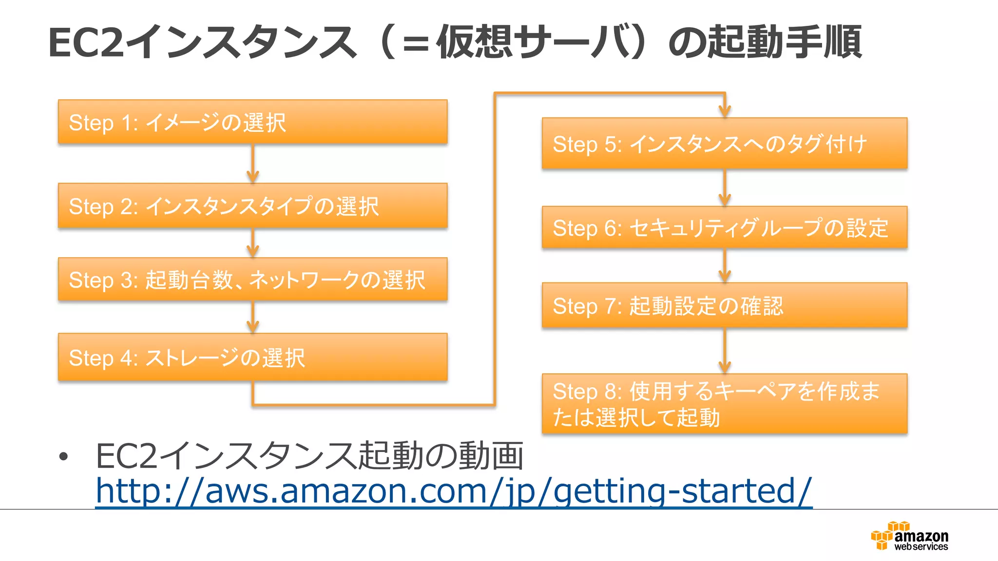 EC2インスタンス（＝仮想サーバ）の起動手順
Step 1: イメージの選択
Step 2: インスタンスタイプの選択
Step 3: 起動台数、ネットワークの選択
Step 4: ストレージの選択
Step 5: インスタンスへのタグ付け
Step 6: セキュリティグループの設定
Step 7: 起動設定の確認
Step 8: 使用するキーペアを作成ま
たは選択して起動
• EC2インスタンス起動の動画
http://aws.amazon.com/jp/getting-started/
 