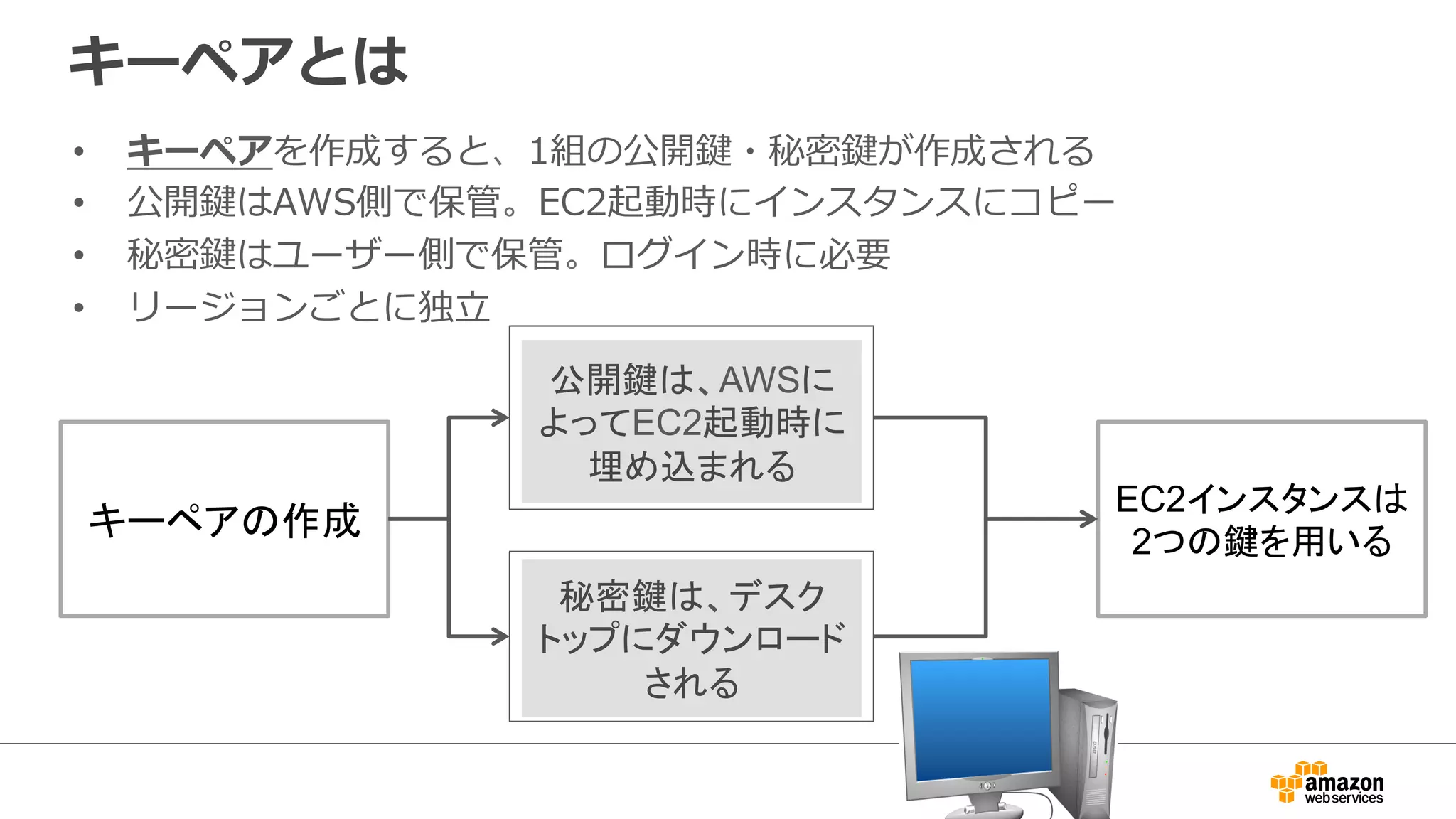 キーペアとは
• キーペアを作成すると、1組の公開鍵・秘密鍵が作成される
• 公開鍵はAWS側で保管。EC2起動時にインスタンスにコピー
• 秘密鍵はユーザー側で保管。ログイン時に必要
• リージョンごとに独立
キーペアの作成
公開鍵は、AWSに
よってEC2起動時に
埋め込まれる
秘密鍵は、デスク
トップにダウンロード
される
EC2インスタンスは
2つの鍵を用いる
 