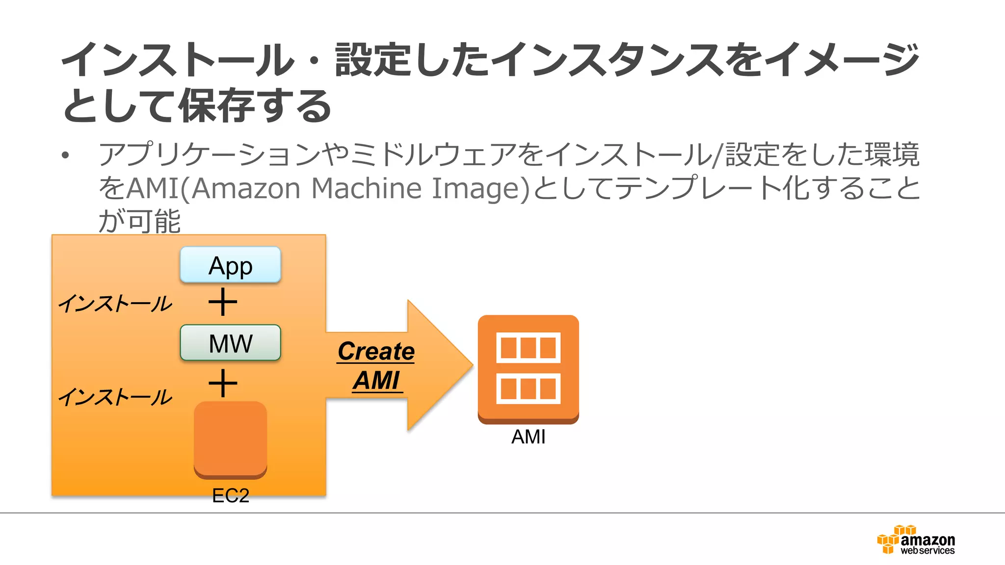 インストール・設定したインスタンスをイメージ
として保存する
• アプリケーションやミドルウェアをインストール/設定をした環境
をAMI(Amazon Machine Image)としてテンプレート化すること
が可能
EC2
AMI
Create
AMI
App
MW
インストール ＋
＋インストール
 