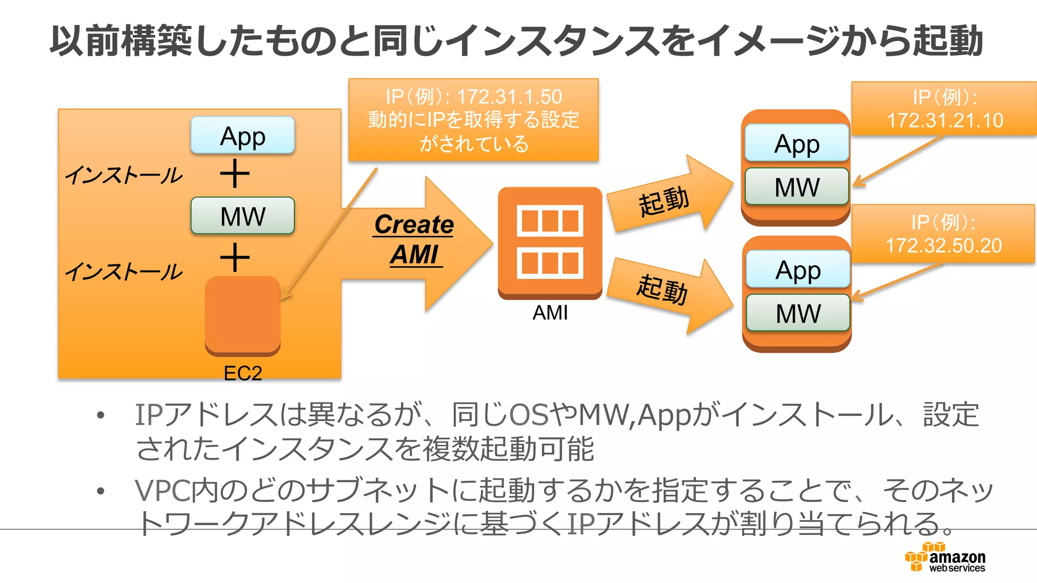 以前構築したものと同じインスタンスをイメージから起動
App
MW
App
MW
EC2
AMI
Create
AMI
App
MW
インストール ＋
＋インストール
IP（例）:
172.31.21.10
IP（例）:
172.32.50.20
IP（例）: 172.31.1.50
動的にIPを取得する設定
がされている
• IPアドレスは異なるが、同じOSやMW,Appがインストール、設定
されたインスタンスを複数起動可能
• VPC内のどのサブネットに起動するかを指定することで、そのネッ
トワークアドレスレンジに基づくIPアドレスが割り当てられる。
 