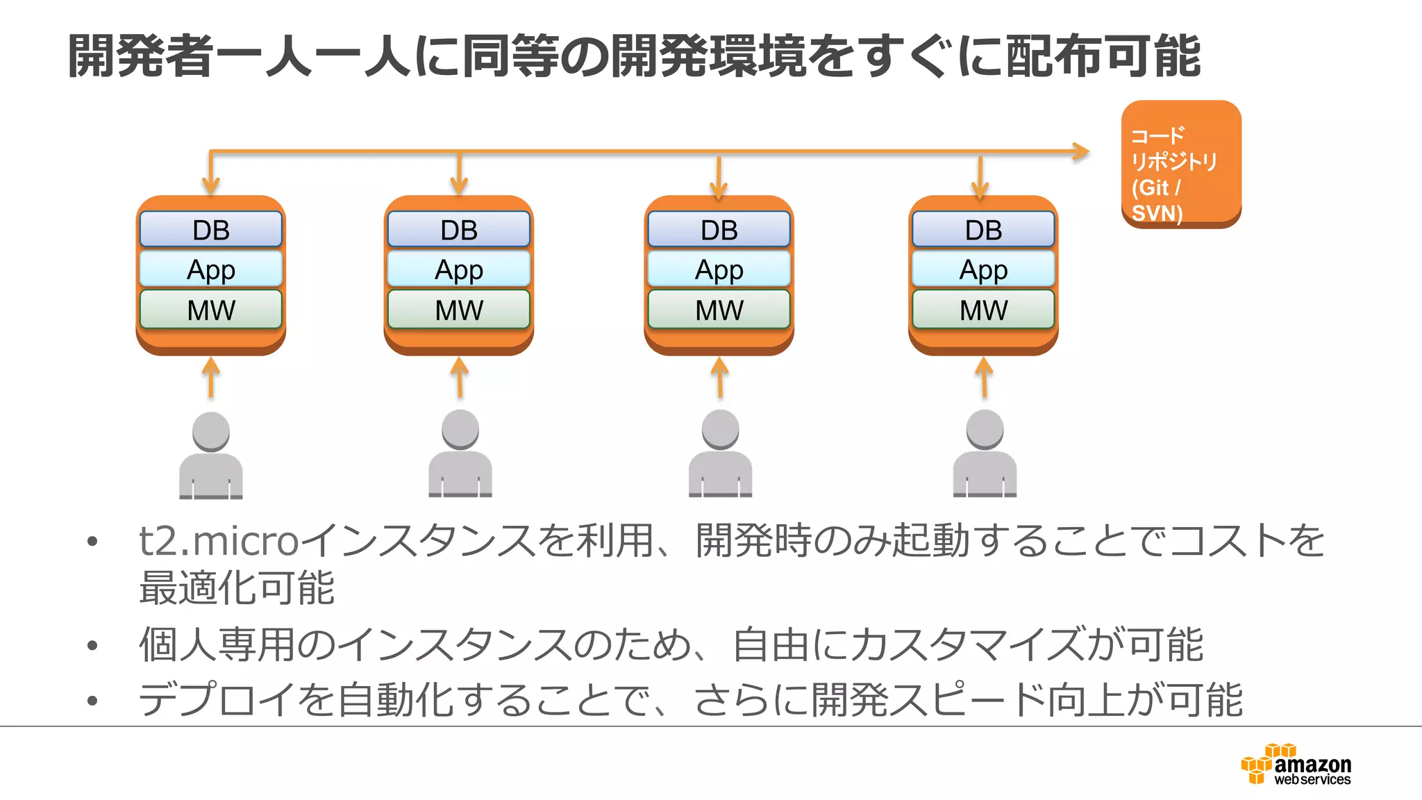 開発者一人一人に同等の開発環境をすぐに配布可能
App
MW
DB
App
MW
DB
App
MW
DB
App
MW
DB
• t2.microインスタンスを利用、開発時のみ起動することでコストを
最適化可能
• 個人専用のインスタンスのため、自由にカスタマイズが可能
• デプロイを自動化することで、さらに開発スピード向上が可能
コード
リポジトリ
(Git /
SVN)
 