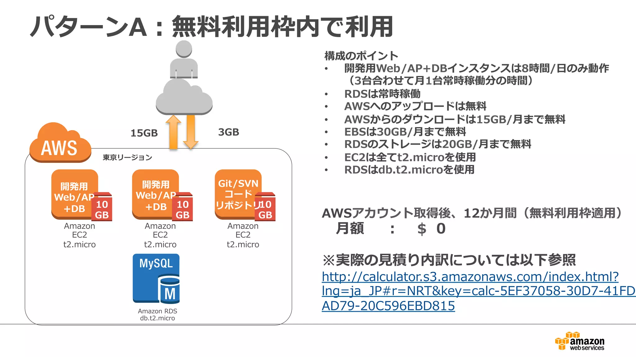 パターンA：無料利用枠内で利用
Amazon
EC2
t2.micro
Amazon RDS
db.t2.micro
東京リージョン
15GB
10
GB
開発用
Web/AP
+DB
構成のポイント
• 開発用Web/AP+DBインスタンスは8時間/日のみ動作
（3台合わせて月1台常時稼働分の時間）
• RDSは常時稼働
• AWSへのアップロードは無料
• AWSからのダウンロードは15GB/月まで無料
• EBSは30GB/月まで無料
• RDSのストレージは20GB/月まで無料
• EC2は全てt2.microを使用
• RDSはdb.t2.microを使用
Amazon
EC2
t2.micro
10
GB
Amazon
EC2
t2.micro
10
GB
開発用
Web/AP
+DB
Git/SVN
コード
リポジトリ
AWSアカウント取得後、12か月間（無料利用枠適用）
月額 ： $00
※実際の見積り内訳については以下参照
http://calculator.s3.amazonaws.com/index.html?lng
=ja_JP#r=NRT&key=calc-5EF37058-30D7-41FD-
AD79-20C596EBD815
3GB
 