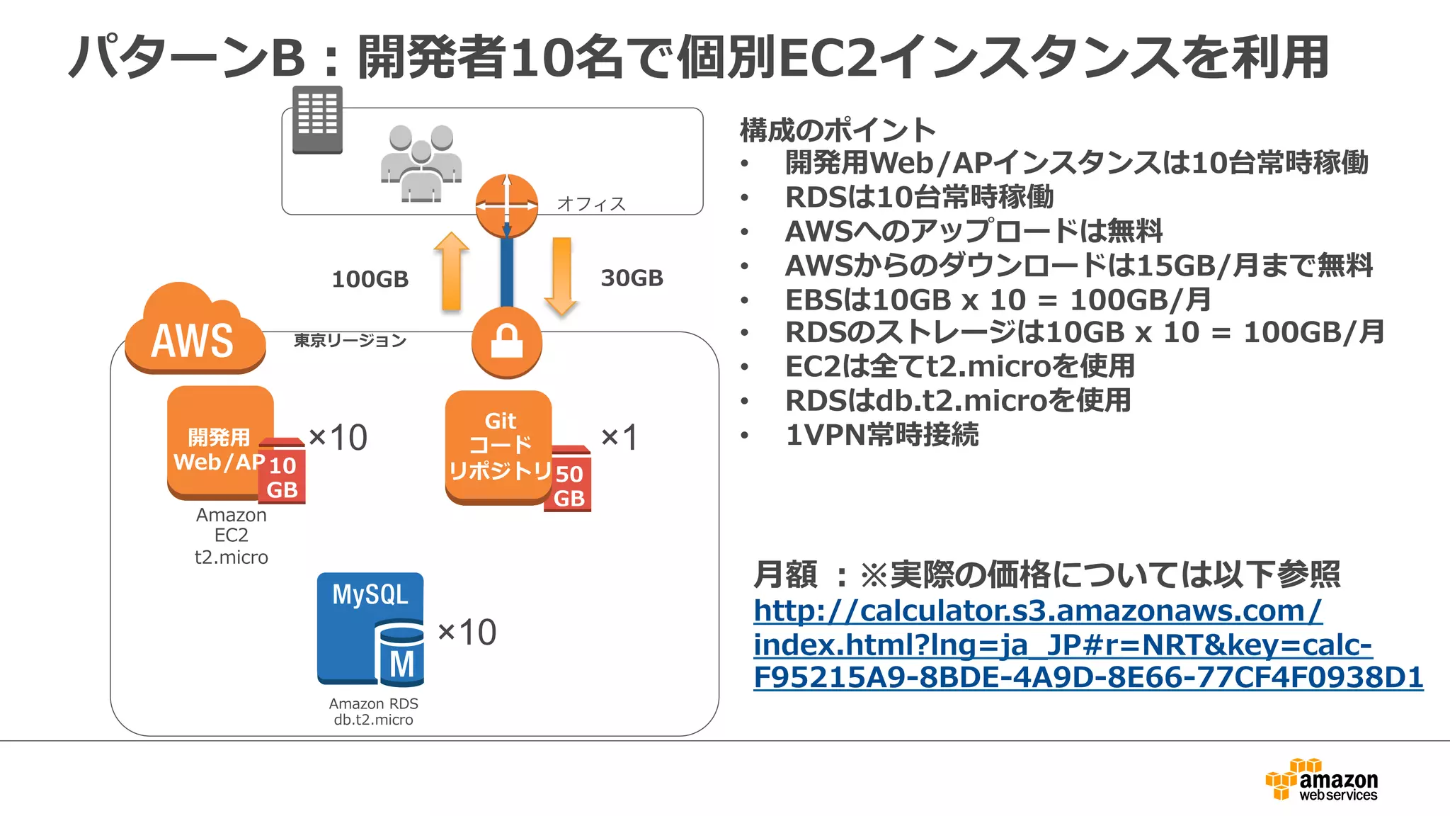パターンB：開発者10名で個別EC2インスタンスを利用
Amazon
EC2
t2.micro
Amazon RDS
db.t2.micro
東京リージョン
100GB
10
GB
開発用
Web/AP
構成のポイント
• 開発用Web/APインスタンスは10台常時稼働
• RDSは10台常時稼働
• AWSへのアップロードは無料
• AWSからのダウンロードは15GB/月まで無料
• EBSは10GB x 10 = 100GB/月
• RDSのストレージは10GB x 10 = 100GB/月
• EC2は全てt2.microを使用
• RDSはdb.t2.microを使用
• 1VPN常時接続
月額 ：※実際の価格については以下参照
http://calculator.s3.amazonaws.com/index.
html?lng=ja_JP#r=NRT&key=calc-
F95215A9-8BDE-4A9D-8E66-77CF4F0938D1
×10
×10
オフィス
50
GB
Git
コード
リポジトリ
Jenkins
CI
×1
30GB
 