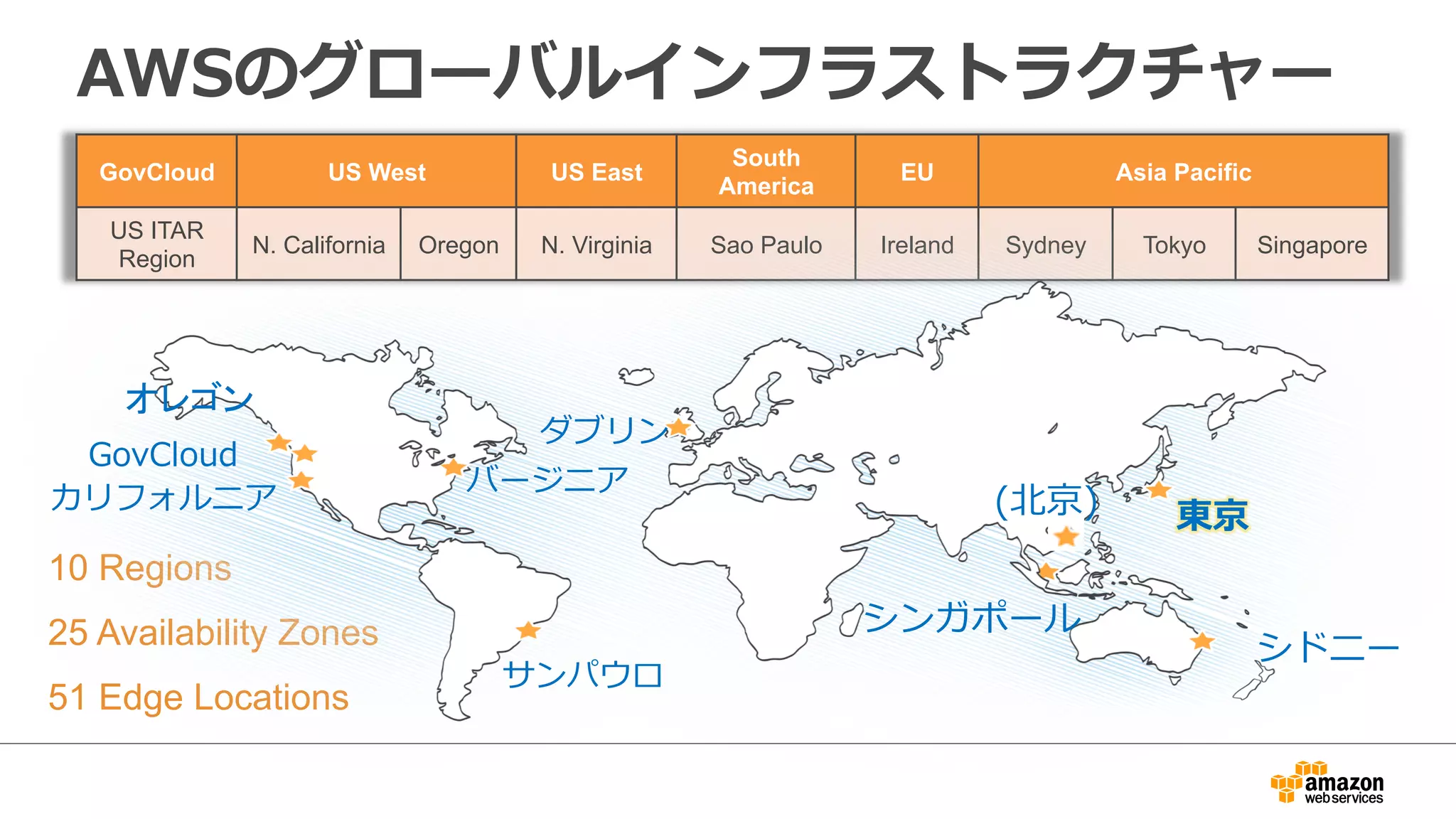AWSのグローバルインフラストラクチャー
GovCloud US West US East
South
America
EU Asia Pacific
US ITAR
Region
N. California Oregon N. Virginia Sao Paulo Ireland Sydney Tokyo Singapore
10 Regions
25 Availability Zones
51 Edge Locations
オレゴン
カリフォルニア
ダブリン
シンガポール
東京
バージニア
サンパウロ
GovCloud
シドニー
(北京)
 