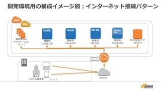 開発用Web
アプリケーション
サーバ
開発用
MySQL DB
開発用
Oracle DB
開発用
MS SQL
オフィス
Internet
Internet
Gateway
開発者
システム管理者
開発環境用の構成イメージ図：インターネット接続パターン
Git/SVNコード
リポジトリ
Postgre
SQL
開発用
PostgreSQL
 