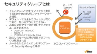 セキュリティグループとは
• インスタンスへのトラフィックを制限
するSemi-statefulなファイアーウォー
ル機能
• デフォルトでは全トラフィックが閉じ
ており、外からアクセスできない
• 必要な受信アクセスに対してアクセス
ルールを定義する
• プロトコル( TCP/UDP)
• 宛先ポート
• アクセス元IP / Security Group
• 設定したルール以外の受信トラフィッ
クは破棄される
• ルールをひとまとめにしたテンプレー
トを Security Groupと呼ぶ
ポート22
(SSH)
ポート80
(HTTP)
EC2ファイアウォール
Security Group
ポート25
(SMTP)
（例）80番ポートは
アクセス制限なし
22番ポートは特定
のIPからのみ
アクセス可能
EC2
インスタンス
 