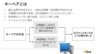 キーペアとは
• キーペアを作成すると、1組の公開鍵・秘密鍵が作成される
• 公開鍵はAWS側で保管。EC2起動時にインスタンスにコピー
• 秘密鍵はユーザー側で保管。ログイン時に必要
• リージョンごとに独立
キーペアの作成
公開鍵は、AWSに
よってEC2起動時に
埋め込まれる
秘密鍵は、デスク
トップにダウンロード
される
EC2インスタンスは
2つの鍵を用いる
 