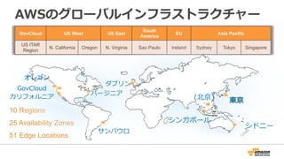 AWSのグローバルインフラストラクチャー
GovCloud US West US East
South
America
EU Asia Pacific
US ITAR
Region
N. California Oregon N. Virginia Sao Paulo Ireland Sydney Tokyo Singapore
10 Regions
25 Availability Zones
51 Edge Locations
オレゴン
カリフォルニア
ダブリン
シンガポール
東京
バージニア
サンパウロ
GovCloud
シドニー
(北京)
 