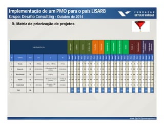 Implementação de um PMO para o país LISARB 
Grupo: Desafio Consulting - Outubro de 2014 
9- Matriz de priorização de projetos 
Legenda para dar nota 
Cidade Segura 
Nº Caritério Peso zero 5 10 Nota 
Vida Sustentável 
Cidade emMovimento 
(mobilidade) 
CidadeModelo 
(urbanismo) 
EscolaNota 10 
CulturaUrbana 
PaísMelhor 
Meu Irmão,Minha Irmã 
Acolher 
Recicle Já 
JusMelhor 
Cara Limpa 
De Olho em Você 
Ficha Limpa 
Média 
Nota 
Média 
Nota 
Média 
Nota 
Média 
Nota 
Média 
Nota 
Média 
Nota 
Média 
Nota 
Média 
Nota 
Média 
Nota 
Média 
Nota 
Média 
Nota 
Média 
Nota 
Média 
Nota 
Média 
1 Duração 15 > 100 dias > 60 dias <100 dias < 59 dias 0 0 5 75 5 75 10 150 0 0 5 75 5 75 5 75 0 0 0 0 0 0 0 0 0 0 0 0 
2 Orçamento 25 > $ 100milhões 
> $ 50milhões <$ 100 
milhões 
< $ 50milhões 0 0 10 250 5 125 10 250 0 0 10 250 5 125 5 125 5 125 0 0 10 250 10 250 0 0 0 0 
3 Risco (Ameaça) 20 vermelho amarela verde 10 200 10 200 5 100 5 100 10 200 10 200 10 200 10 200 10 200 10 200 10 200 10 200 5 100 5 100 
4 Impacto 35 < 500mil pessoas 
> 500mil <1milhão de 
pessoas 
> 1milhão de 
pessoas 
10 350 10 350 10 350 10 350 10 350 5 175 10 350 5 175 5 175 10 350 5 175 5 175 10 350 10 350 
5 Complexidade 5 > 200 cidades 
> 50 cidades < 200 
cidades 
< 50 cidades 0 0 0 0 0 0 10 50 0 0 10 50 5 25 10 50 0 0 0 0 10 50 10 50 0 0 0 0 
100 550 875 650 900 550 750 775 625 500 550 675 675 450 450 
Total 
 