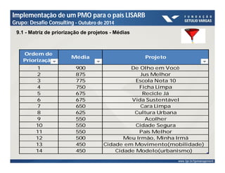 Implementação de um PMO para o país LISARB 
Grupo: Desafio Consulting - Outubro de 2014 
9.1 - Matriz de priorização de projetos - Médias 
Ordemde 
Priorização 
Média Projeto 
1 900 De Olho emVocê 
2 875 JusMelhor 
3 775 Escola Nota 10 
4 750 Ficha Limpa 
5 675 Recicle Já 
6 675 Vida Sustentável 
7 650 Cara Limpa 
8 625 Cultura Urbana 
9 550 Acolher 
10 550 Cidade Segura 
11 550 PaísMelhor 
12 500 Meu Irmão,Minha Irmã 
13 450 Cidade emMovimento(mobilidade) 
14 450 Cidade Modelo(urbanismo) 
 