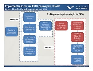 Implementação de um PMO para o país LISARB 
Grupo: Desafio Consulting - Outubro de 2014 
7 - Etapas de Implementação do PMO 
Obter 
recursos 
financeiros e 
de RH 
Sensibilizar o 
Sponsor 
Identificar 
Avaliar a Stakeholders 
Viabilidade 
Criar Cultura 
de Melhoria 
Contínua 
Preparar 
orçamento e 
cronograma 
Validar o 
Plano de 
Trabalho 
(PMO) 
Avaliar 
maturidade 
em GP - N2 
Desenvolver o 
modelo PMO 
– Torre de 
Controle 
Reunião de 
Kick off do 
PMO 
Implantar 
o PMO 
Político 
Técnico 
 