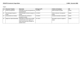 PROJETO Condomínio Virgem Maria D-WBS - Dicionário WBS 
Fase 5 
C.C. Pacote de Trabalho Descrição Entrega do PT Critério de Aceitação OK 
5.1 Evento de Lançamento Realização do evento de lançamento do 
empreendimento. 
14/10/2016 Aceite da equipe do projeto. Aceitou 
5.2 Desmobilização Equipes do 
Projeto 
Desmobilização de todas as equipes do 
projeto. 
21/10/2016 Aceite do Sponsor e da equipe de 
projeto. 
Aceitou 
5.3 Encerramento dos Contratos Encerramento dos contratos de 
aquisição do projeto. 
31/10/2016 Contratos encerrados e arquivados. Aceitou 
5.4 Registro de Lições Apreendidas Elaboração do relatório final do projeto 
contendo dentre outros registros, as 
lições apreendidas para utilização em 
projetos futuros. 
14/11/2016 Aprovação do sponsor e equipe do 
projeto. 
Aceitou 
 