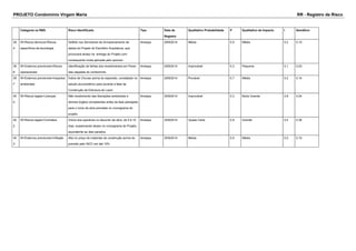PROJETO Condomínio Virgem Maria RR - Registro de Risco 
Categoria na RBS Risco Identificado Tipo Data de 
Registro 
Qualitativo Probabilidade P Qualitativo de Impacto I Semáforo 
39 
4 
W>Riscos técnicos>Riscos 
específicos da tecnologia 
Defeito nos Servidores de Armazenamento de 
dados do Projeto do Escritório Arquitetura, que 
provocará atraso na entrega do Projeto com 
consequente multa aplicada pelo sponsor. 
Ameaça 29/9/2014 Média 0.5 Média 0.2 0.10 
39 
6 
W>Externos previsíveis>Riscos 
operacionais 
Identificação de falhas dos revestimentos em Paver 
das calçadas do condomínio. 
Ameaça 29/9/2014 Improvável 0.3 Pequena 0.1 0.03 
39 
7 
W>Externos previsíveis>Impactos 
ambientais 
Índice de Chuvas acima do esperado, constatado no 
estudo pluviométrico para durante a fase da 
Construção da Estrutura de Lazer. 
Ameaça 29/9/2014 Provável 0.7 Média 0.2 0.14 
40 
0 
W>Riscos legais>Licenças Não recebimento das liberações ambientais e 
demais órgãos competentes antes da fase planejada 
para o inicio da obra previstas no cronograma do 
projeto. 
Ameaça 30/9/2014 Improvável 0.3 Muito Grande 0.8 0.24 
40 
2 
W>Riscos legais>Contratos Greve dos operários no decorrer da obra, de 5 á 10 
dias, ocasionando atraso no cronograma do Projeto, 
equivalente ao dias parados. 
Ameaça 30/9/2014 Quase Certa 0.9 Grande 0.4 0.36 
40 
3 
W>Externos previsíveis>Inflação Alta no preço de materiais de construção acima do 
previsto pelo INCC em até 10% 
Ameaça 30/9/2014 Média 0.5 Média 0.2 0.10 
 