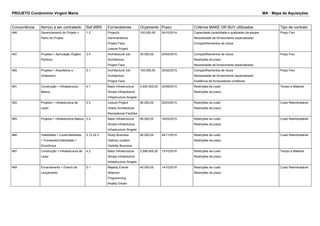 PROJETO Condomínio Virgem Maria MA - Mapa de Aquisições 
Concorrência Item(s) a ser contratado Ref.WBS Fornecedores Orçamento Prazo Critérios MAKE OR BUY ultilizados Tipo de contrato 
496 Gerenciamento do Projeto > 
Plano do Projeto 
1.2 Project's 
Admnistrations 
Project Face 
Leisure Project 
100.000,00 24/10/2014 Capacidade (quantidade e qualidade) da equipe 
Necessidade de fornecimento especializado 
Compartilhamentos de riscos 
Preço Fixo 
497 Projetos > Aprovação Órgãos 
Públicos 
3.4 Architectural Job 
Architecture 
Project Face 
30.000,00 24/04/2015 Compartilhamentos de riscos 
Restrições de prazo 
Necessidade de fornecimento especializado 
Preço Fixo 
460 Projetos > Arquitetura e 
Urbanismo 
3.1 Architectural Job 
Architecture 
Project Face 
150.000,00 23/02/2015 Compartilhamentos de riscos 
Necessidade de fornecimento especializado 
Existência de fornecedores confiáveis. 
Preço Fixo 
461 Construção > Infraestrutura 
Básica 
4.1 Basic Infrastructure 
Simple Infrasctuture 
Infrastructure Singele 
4.000.000,00 03/09/2015 Restrições de custo 
Restrições de prazo 
Tempo e Material 
462 Projetos > Infraestrutura de 
Lazer 
3.3 Leisure Project 
Hobby Architectural 
Recreational Facilities 
90.000,00 25/03/2015 Restrições de custo 
Restrições de prazo 
Custo Reembolsável 
465 Projetos > Infraestrutura Básica 3.2 Basic Infrastructure 
Simple Infrasctuture 
Infrastructure Singele 
85.000,00 18/03/2015 Restrições de custo 
Restrições de prazo 
Custo Reembolsável 
466 Viabilidade > LocalViabilidade 
> FornecedorViabilidade > 
Econômica 
2.12.22.3 Study Business 
Optima Location 
Visibility Business 
60.000,00 24/11/2014 Restrições de custo 
Restrições de prazo 
Custo Reembolsável 
467 Construção > Infraestrutura de 
Lazer 
4.2 Basic Infrastructure 
Simple Infrasctuture 
Infrastructure Singele 
2.598.400,00 13/10/2016 Restrições de custo 
Restrições de prazo 
Tempo e Material 
468 Encerramento > Evento de 
Lançamento 
5.1 Majesty Events 
Selenion 
Programming 
Reality Dream 
40.000,00 14/10/2016 Restrições de custo 
Restrições de prazo 
Custo Reembolsável 
 