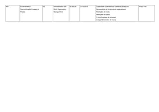 469 Encerramento > 
Desmobilização Equipes do 
Projeto 
5.2 Demobilization Job 
Work Organization 
Storage Work 
20.000,00 21/10/2016 Capacidade (quantidade e qualidade) da equipe 
Necessidade de fornecimento especializado 
Restrições de custo 
Restrições de prazo 
O core business da empresa 
Compartilhamentos de riscos 
Preço Fixo 
 
