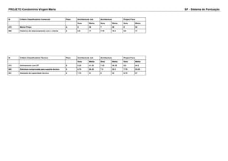 PROJETO Condomínio Virgem Maria SP - Sistema de Pontuação 
Id Critério Classificatório Comercial Peso Architectural Job Architecture Project Face 
Nota Média Nota Média Nota Média 
470 Menor Preço 4 9 36 7 28 8 32 
580 Histórico de relacionamento com o cliente 2 8.5 17 7.75 15.5 8.5 17 
Id Critério Classificatório Técnico Peso Architectural Job Architecture Project Face 
Nota Média Nota Média Nota Média 
472 Alinhamento com DT 5 8.25 41.25 7.25 36.25 8.5 42.5 
582 Estrutura comprovada para suporte técnico 3 6.75 20.25 7.5 22.5 7.75 23.25 
581 Atestado de capacidade técnica 4 7.75 31 8 32 6.75 27 
 