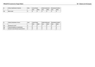 PROJETO Condomínio Virgem Maria SP - Sistema de Pontuação 
Id Critério Classificatório Comercial Peso Leisure Project Hobby Architectural Recreational Facilities 
Nota Média Nota Média Nota Média 
478 Menor Custo 5 0 0 0 0 0 0 
Id Critério Classificatório Técnico Peso Leisure Project Hobby Architectural Recreational Facilities 
Nota Média Nota Média Nota Média 
479 Alinhamento com DT 5 0 0 0 0 0 0 
480 Tempo de resposta a um atendimento 3 0 0 0 0 0 0 
481 Estrutura comprovada para suporte técnico 4 0 0 0 0 0 0 
 