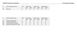 PROJETO Condomínio Virgem Maria SP - Sistema de Pontuação 
Id Critério Classificatório Comercial Peso Study Business Optima Location Visibility Business 
Nota Média Nota Média Nota Média 
492 Menor Preço 5 0 0 0 0 0 0 
Id Critério Classificatório Técnico Peso Study Business Optima Location Visibility Business 
Nota Média Nota Média Nota Média 
493 Tempo de mercado da empresa 4 0 0 0 0 0 0 
494 Atestado de capacidade técnica 4 0 0 0 0 0 0 
495 Tempo de resposta a um atendimento 5 0 0 0 0 0 0 
496 Histórico de relacionamento com o cliente 3 0 0 0 0 0 0 
 