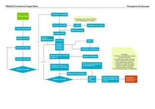 PROJETO Condomínio Virgem Maria Fluxograma de Execução 
