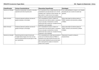 PROJETO Condomínio Virgem Maria ISH - Registro de Stakeholder - Online 
Classificação Outras Caracteristicas Requisitos Superficiais Estrátegia 
Gerenciar com atenção Engenheiro empreendedor renomado no mercado e 
capacitado para obras de grande porte. 
Tem a expectativa de que o projeto atinja êxito total, a 
necessidade de que seja executado com o nível de 
qualidade, prazo, orçamento e tempo estimado, que 
seja lucrativo e o anseio de que novos projetos 
surjam em virtude do sucesso deste empreendimento. 
Terá a responsabilidade de cooperar e criar situações 
favoráveis para que o sucesso do projeto seja 
garantido. 
Manter informado Profissional altamente qualificado nas áreas de 
gestão de pessoas e comunicação. 
Tem a necessidade de conduzir o projeto com 
sucesso dentro das melhores praticas, a expectativa 
de que a execução, monitoramento e controle 
obtenha êxito total e anseia que o resultado final seja 
exatamente o que foi planejado. 
Aplicar neste projeto as melhores praticas do 
PMBOK, utilizando como ferramenta o software 
OTMMA3. 
Manter informado Profissional altamente qualificado nas áreas de 
gestão de finanças e comunicação. 
Tem a necessidade de conduzir o projeto com 
sucesso dentro das melhores praticas, a expectativa 
de que a execução, monitoramento e controle 
obtenha êxito total e anseia que o resultado final seja 
exatamente o que foi planejado. 
Aplicar neste projeto as melhores praticas do 
PMBOK, utilizando como ferramenta o software 
OTMMA3. 
Gerenciar com atenção Experiente gerente de projetos formado pela 
Fundação Getulio Vargas, tem em seu currículo 
diversos empreendimentos de porte igual ou maior 
que o apresentado. 
Tem a necessidade que o projeto seja executado de 
acordo com as melhores praticas do PMBOK, a 
expectativa de que seja cumprido de acordo com o 
plano de projeto estabelecido para que tendo pleno 
êxito, anseia gerenciar projetos no mercado de 
mesmo nível ou superior. 
Responsável em garantir a entrega do 
empreendimento. 
 