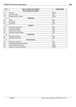 PROJETO Condomínio Virgem Maria WBS 
C.C. Fase / Pacote de Trabalho Análise M/B 
1 Gerenciamento do Projeto 
1.1 Iniciação Make 
1.2 Plano do Projeto Buy 
1.3 Monitoramento e Controle Make 
2 Viabilidade 
2.1 Local Buy 
2.2 Fornecedor Buy 
2.3 Econômica Buy 
3 Projetos 
3.1 Arquitetura e Urbanismo Buy 
3.2 Infraestrutura Básica Buy 
3.3 Infraestrutura de Lazer Buy 
3.4 Aprovação Órgãos Públicos Buy 
4 Construção 
4.1 Infraestrutura Básica Buy 
4.2 Infraestrutura de Lazer Buy 
5 Encerramento 
5.1 Evento de Lançamento Buy 
5.2 Desmobilização Equipes do Projeto Buy 
5.3 Encerramento dos Contratos Make 
5.4 Registro de Lições Apreendidas Make 
OTMMA3 Sérgio Tenório dos Santos - 02/10/2014 21:41:29 
 