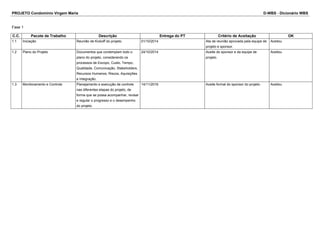PROJETO Condomínio Virgem Maria D-WBS - Dicionário WBS 
Fase 1 
C.C. Pacote de Trabalho Descrição Entrega do PT Critério de Aceitação OK 
1.1 Iniciação Reunião de Kickoff do projeto. 01/10/2014 Ata de reunião aprovada pela equipe de 
projeto e sponsor. 
Aceitou 
1.2 Plano do Projeto Documentos que contemplam todo o 
plano do projeto, considerando os 
processos de Escopo, Custo, Tempo, 
Qualidade, Comunicação, Stakeholders, 
Recursos Humanos, Riscos, Aquisições 
e Integração. 
24/10/2014 Aceite do sponsor e da equipe de 
projeto. 
Aceitou 
1.3 Monitoramento e Controle Planejamento e execução de controle 
nas diferentes etapas do projeto, de 
forma que se possa acompanhar, revisar 
e regular o progresso e o desempenho 
do projeto. 
14/11/2016 Aceite formal do sponsor do projeto. Aceitou 
 