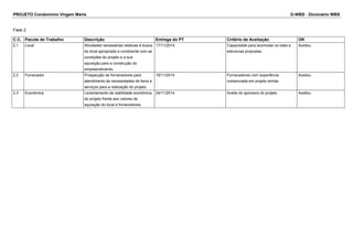 PROJETO Condomínio Virgem Maria D-WBS - Dicionário WBS 
Fase 2 
C.C. Pacote de Trabalho Descrição Entrega do PT Critério de Aceitação OK 
2.1 Local Atividades necessárias relativas à busca 
do local apropriado e condizente com as 
condições do projeto e a sua 
aquisição.para a construção do 
empreendimento. 
17/11/2014 Capacidade para acomodar os lotes e 
estruturas propostas. 
Aceitou 
2.2 Fornecedor Prospecção de fornecedores para 
atendimento às necessidades de bens e 
serviços para a realização do projeto. 
19/11/2014 Fornecedores com experiência 
comprovada em projeto similar. 
Aceitou 
2.3 Econômica Levantamento da viabilidade econômica 
do projeto frente aos valores de 
aquisição do local e fornecedores. 
24/11/2014 Aceite do sponsors do projeto. Aceitou 
 