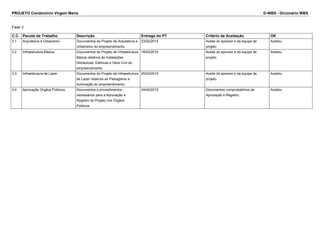 PROJETO Condomínio Virgem Maria D-WBS - Dicionário WBS 
Fase 3 
C.C. Pacote de Trabalho Descrição Entrega do PT Critério de Aceitação OK 
3.1 Arquitetura e Urbanismo Documentos do Projeto de Arquitetura e 
Urbanismo do empreendimento. 
23/02/2015 Aceite do sponsor e da equipe de 
projeto. 
Aceitou 
3.2 Infraestrutura Básica Documentos do Projeto de Infraestrutura 
Básica relativos às Instalações 
Hidráulicas, Elétricas e Obra Civil do 
empreendimento. 
18/03/2015 Aceite do sponsor e da equipe de 
projeto. 
Aceitou 
3.3 Infraestrutura de Lazer Documentos do Projeto de Infraestrutura 
de Lazer relativos ao Paisagismo e 
Iluminação do empreendimento. 
25/03/2015 Aceite do sponsor e da equipe de 
projeto. 
Aceitou 
3.4 Aprovação Órgãos Públicos Documentos e procedimentos 
necessários para a Aprovação e 
Registro do Projeto nos Órgãos 
Públicos. 
24/04/2015 Documentos comprobatórios da 
Aprovação e Registro. 
Aceitou 
 