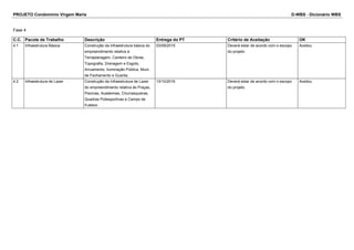 PROJETO Condomínio Virgem Maria D-WBS - Dicionário WBS 
Fase 4 
C.C. Pacote de Trabalho Descrição Entrega do PT Critério de Aceitação OK 
4.1 Infraestrutura Básica Construção da infraestrutura básica do 
empreendimento relativa à 
Terraplanagem, Canteiro de Obras, 
Topografia, Drenagem e Esgoto, 
Arruamento, Iluminação Pública, Muro 
de Fechamento e Guarita. 
03/09/2015 Deverá estar de acordo com o escopo 
do projeto. 
Aceitou 
4.2 Infraestrutura de Lazer Construção da Infraestrutura de Lazer 
do empreendimento relativa às Praças, 
Piscinas, Academias, Churrasqueiras, 
Quadras Poliesportivas e Campo de 
Futebol. 
13/10/2016 Deverá estar de acordo com o escopo 
do projeto. 
Aceitou 
 