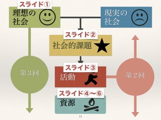 理想の! 
社会 
現実の! 
社会 
社会的課題 
第３回第２回 
活動 
資源 
13 
スライド① 
スライド② 
スライド③ 
スライド④～⑥ 
 
