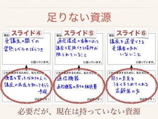 足りない資源 
スライド④ スライド⑤ スライド⑥ 
必要だが、現在は持っていない資源15 
TomoTomoCollege - 2 ページ TomoTomoCollege - 2 ページ TomoTomoCollege - 2 ページ 
 