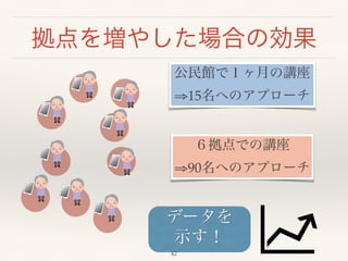 拠点を増やした場合の効果 
公民館で１ヶ月の講座! 
⇒15名へのアプローチ 
６拠点での講座! 
⇒90名へのアプローチ 
データを! 
示す！ 
42 
 