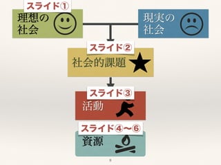 理想の! 
社会 
現実の! 
社会 
社会的課題 
活動 
資源 
8 
スライド① 
スライド② 
スライド③ 
スライド④～⑥ 
 