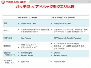 10 
バッチ型 × アドホック型クエリ⽐比較 
バッチ型クエリ（Hive） アドホック型クエリ（Presto） 
言語 • HiveQL (SQL Like) • Prestgres (SQL Like) 
ケース • 大規模な中間処理データを受渡が生 
じる並列処理に対して 
• 大規模なインプットでも，中間処理・結果 
データが小さくて済む並列処理に対して 
計算モデル • Map Reduce • MPP (Massively Parallel Processor) 
業務領域 • KPIダッシュボード 
• 定型レポーティング 
• インタラクティブなデータ処理 
• 特定のユーザーの履歴抽出などのサポー 
ティング業務 
相性の良い 
　可視化ツール 
• Metric Insights 
• Tableau Server 
• Chartio 
• Tableau Desktop 
トレジャー 
　料金プラン • Basic Plan • Premium Plan 
 