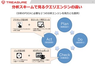 11 
分析スキームで⾒見見るクエリエンジンの違い 
（分析のPDCAに必要な２つの分析エンジンを両⽅方とも提供） 
Plan 
（施策設計） 
Check 
（効果測定） 
Do 
（施策実⾏行行） 
Act 
（原因探索索） 
バッチ型分析 
＋ 
KPIダッシュボード 
・チューニング済Hadoop 
・⼤大量量データが得意 
KPI 
・定義済指標の最新データ表⽰示 
・メンバー全員で共有 
アドホック型分析 
＋ 
BIツール / 統計ツール 
・Treasure Query Accelerator 
・⾮非常に⾼高速 
・任意の軸でアドホックに分析 
・原因の可視化 
 