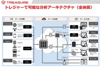 12 
トレジャーで可能な分析アーキテクチャ（全体図） 
Webログ 
Appログ 
センサー 
スマフォ 
Appログ 
RDBMS 
CRM 
ERP 
POS 
小さい 
CSV/TSV 
Inside DB 
Direct 
Data mart 
CSV / TSV 
Raw SQL 
KPI 
BIツール等 
BIツール等 
統計ツール等 
ブラウザ 
SQ 
L 
データマート 
CSV / TSV 
Metric Insights  
etc 
Tableau, 
MotionBoard 
SAS, SPSS,  
R etc… 
全件データ 
データマート 
バッチ 
バッチ 
アドホック 
アドホック 
JDBC/ 
ODBC 
REST API 
JDBC/ 
ODBC 
REST API 
バッチ 
バッチ 
Treasure 
Agent 
iOS /Android 
SDK 
TD Toolbelt 
Web 
Browser 
Streaming 
Mobile 
Legacy 
Trial 
Power BI, 
Excel, 
QlikView 
データ収集 データ保管 データ分析 
 