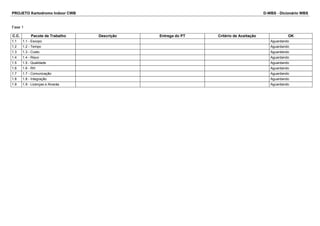 PROJETO Kartodromo Indoor CWB D-WBS - Dicionário WBS 
Fase 1 
C.C. Pacote de Trabalho Descrição Entrega do PT Critério de Aceitação OK 
1.1 1.1 - Escopo Aguardando 
1.2 1.2 - Tempo Aguardando 
1.3 1.3 - Custo Aguardando 
1.4 1.4 - Risco Aguardando 
1.5 1.5 - Qualidade Aguardando 
1.6 1.6 - RH Aguardando 
1.7 1.7 - Comunicação Aguardando 
1.8 1.8 - Integração Aguardando 
1.9 1.9 - Licenças e Alvarás Aguardando 
 