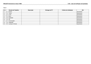 PROJETO Kartodromo Indoor CWB LVQ - Lista de Verifiação da Qualidade 
Fase 1 
C.C. Pacote de Trabalho Descrição Entrega do PT Critério de Validação OK 
1.1 1.1 - Escopo Aguardando 
1.2 1.2 - Tempo Aguardando 
1.3 1.3 - Custo Aguardando 
1.4 1.4 - Risco Aguardando 
1.5 1.5 - Qualidade Aguardando 
1.6 1.6 - RH Aguardando 
1.7 1.7 - Comunicação Aguardando 
1.8 1.8 - Integração Aguardando 
1.9 1.9 - Licenças e Alvarás Aguardando 
 