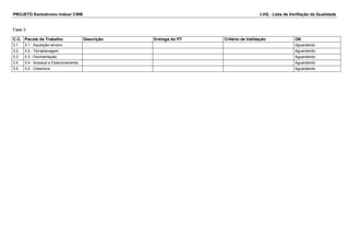 PROJETO Kartodromo Indoor CWB LVQ - Lista de Verifiação da Qualidade 
Fase 3 
C.C. Pacote de Trabalho Descrição Entrega do PT Critério de Validação OK 
3.1 3.1 - Aquisição terreno Aguardando 
3.2 3.2 - Terraplanagem Aguardando 
3.3 3.3 - Pavimentação Aguardando 
3.4 3.4 - Acessos e Estacionamento Aguardando 
3.5 3.5 - Cobertura Aguardando 
 