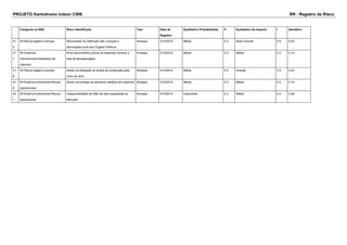 PROJETO Kartodromo Indoor CWB RR - Registro de Risco 
Categoria na RBS Risco Identificado Tipo Data de 
Registro 
Qualitativo Probabilidade P Qualitativo de Impacto I Semáforo 
41 
0 
W>Riscos legais>Licenças Morosidade na Obtenção das Licenças e 
Aprovações junto aos Órgãos Públicos 
Ameaça 2/10/2014 Média 0.5 Muito Grande 0.8 0.40 
41 
7 
W>Externos 
imprevisíveis>Desastres da 
natureza 
Nível pluviométrico acima do esperado durante o 
mês de terraplanagem. 
Ameaça 2/10/2014 Média 0.5 Média 0.2 0.10 
41 
8 
W>Riscos legais>Licenças Atraso na liberação do alvará de construção para 
início da obra. 
Ameaça 2/10/2014 Média 0.5 Grande 0.4 0.20 
41 
9 
W>Externos previsíveis>Riscos 
operacionais 
Atraso na entrega da estrutura metálica da cobertura Ameaça 2/10/2014 Média 0.5 Média 0.2 0.10 
42 
1 
W>Externos previsíveis>Riscos 
operacionais 
Indisponibilidade de Mão de obra capacitada no 
Mercado 
Ameaça 4/10/2014 Improvável 0.3 Média 0.2 0.06 
 